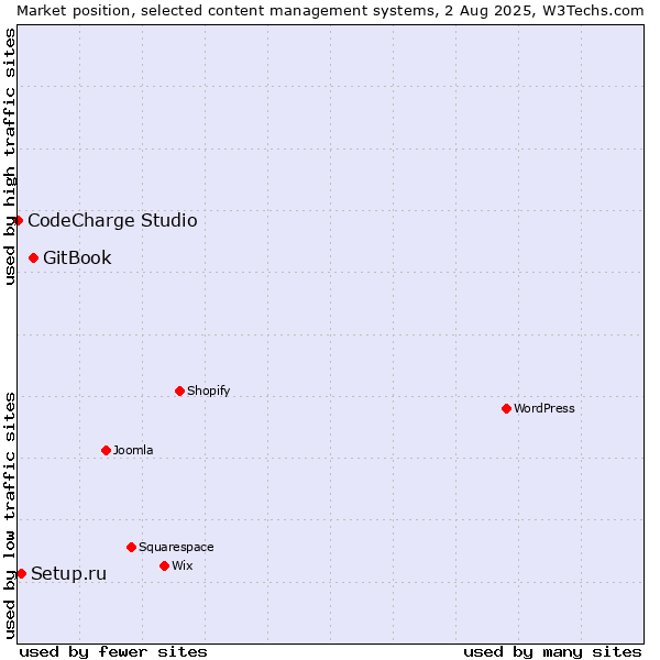 Market position of GitBook vs. Setup.ru vs. CodeCharge Studio