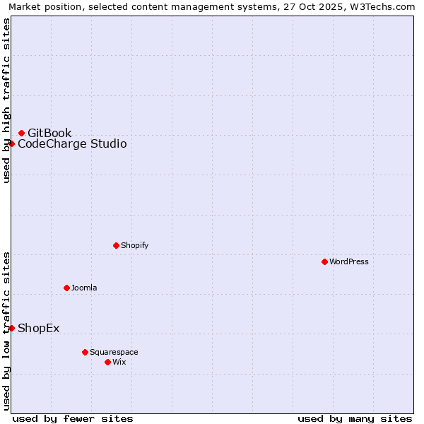 Market position of GitBook vs. CodeCharge Studio vs. ShopEx