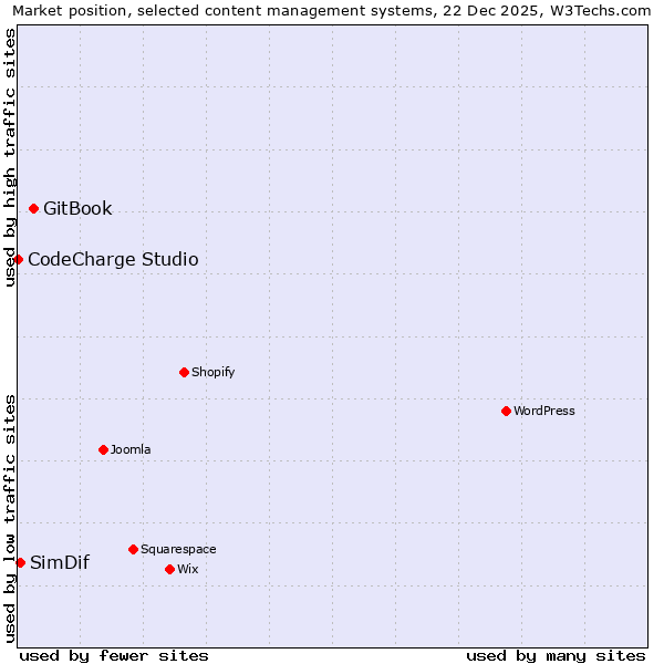 Market position of GitBook vs. SimDif vs. CodeCharge Studio