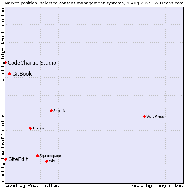 Market position of GitBook vs. SiteEdit vs. CodeCharge Studio