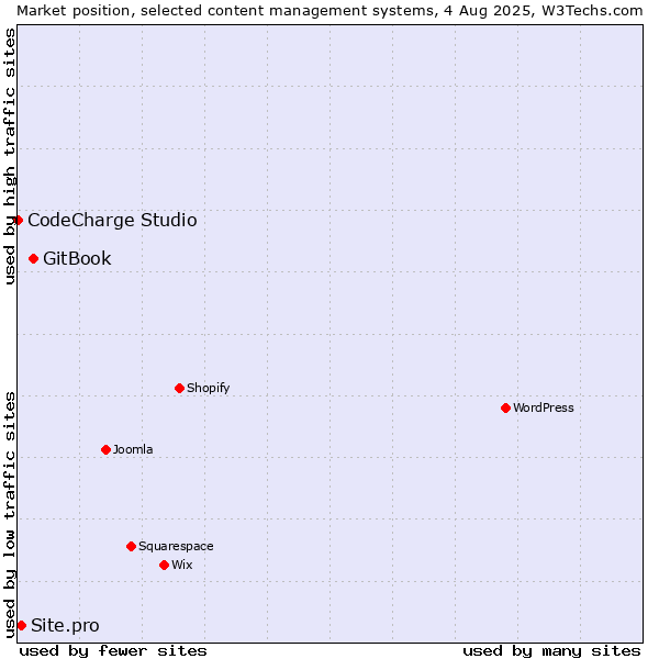 Market position of GitBook vs. Site.pro vs. CodeCharge Studio
