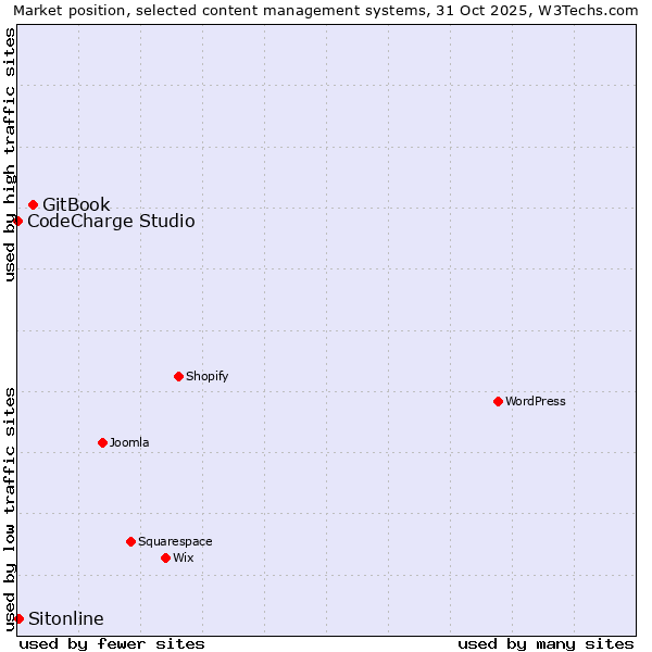 Market position of GitBook vs. Sitonline vs. CodeCharge Studio