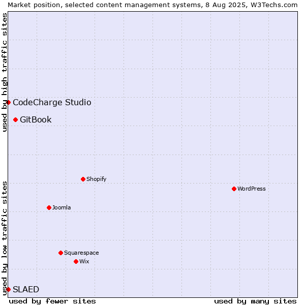 Market position of GitBook vs. CodeCharge Studio vs. SLAED