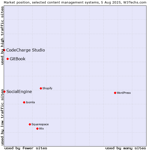 Market position of GitBook vs. SocialEngine vs. CodeCharge Studio