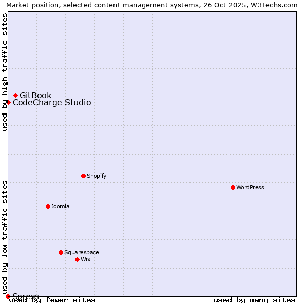 Market position of GitBook vs. CodeCharge Studio vs. Spress