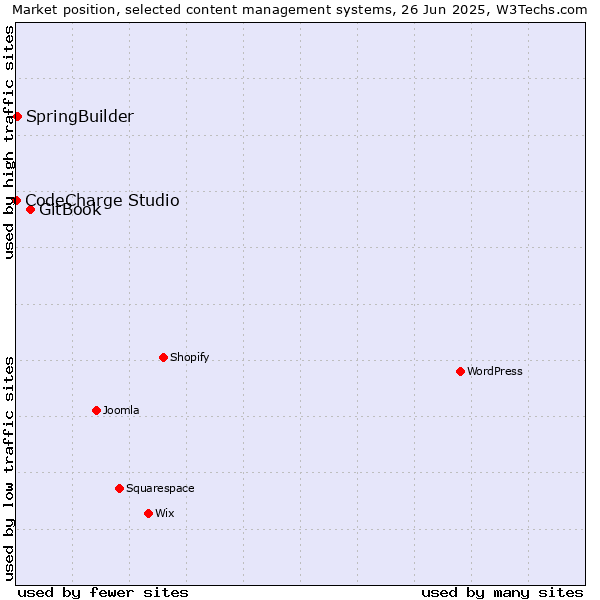 Market position of GitBook vs. SpringBuilder vs. CodeCharge Studio