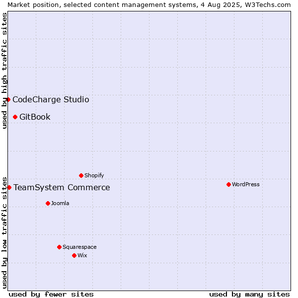 Market position of GitBook vs. TeamSystem Commerce vs. CodeCharge Studio