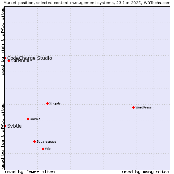Market position of GitBook vs. CodeCharge Studio vs. Svbtle