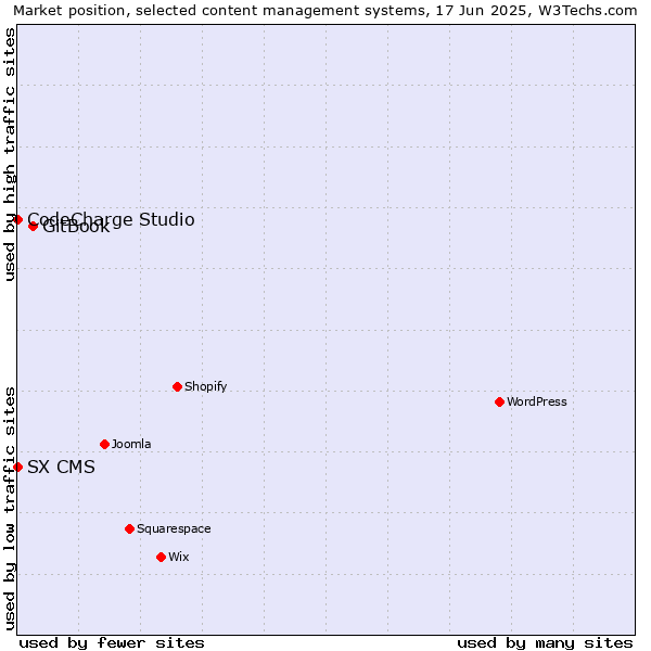 Market position of GitBook vs. CodeCharge Studio vs. SX CMS