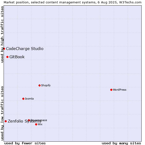 Market position of GitBook vs. Zenfolio Systems vs. CodeCharge Studio