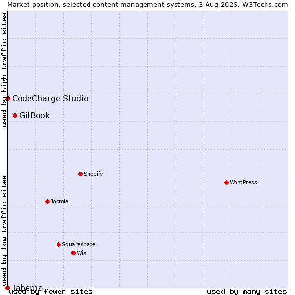 Market position of GitBook vs. CodeCharge Studio vs. Taberna