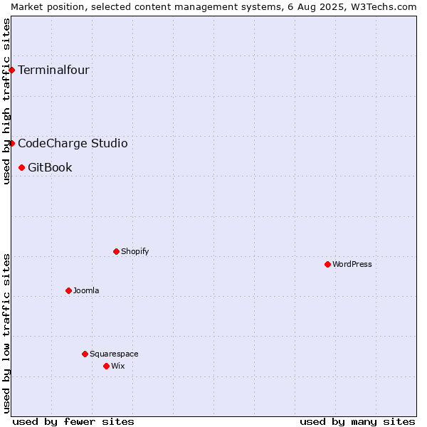 Market position of GitBook vs. CodeCharge Studio vs. Terminalfour