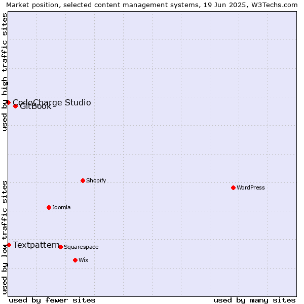 Market position of GitBook vs. Textpattern vs. CodeCharge Studio
