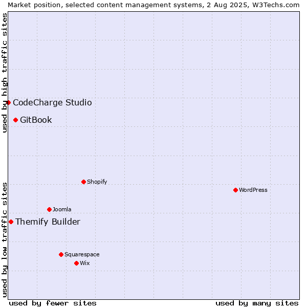 Market position of GitBook vs. Themify Builder vs. CodeCharge Studio
