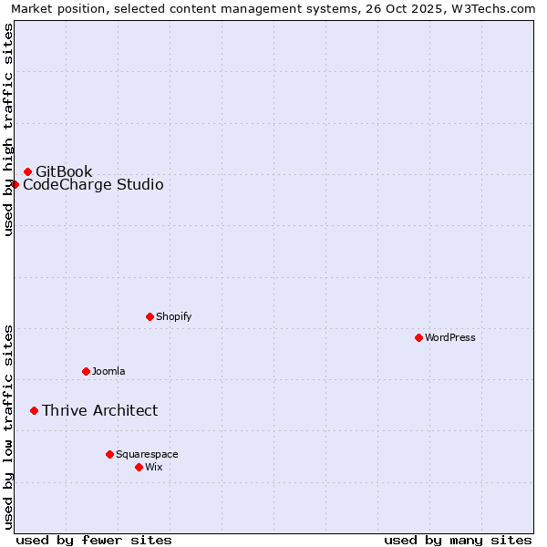 Market position of Thrive Architect vs. GitBook vs. CodeCharge Studio