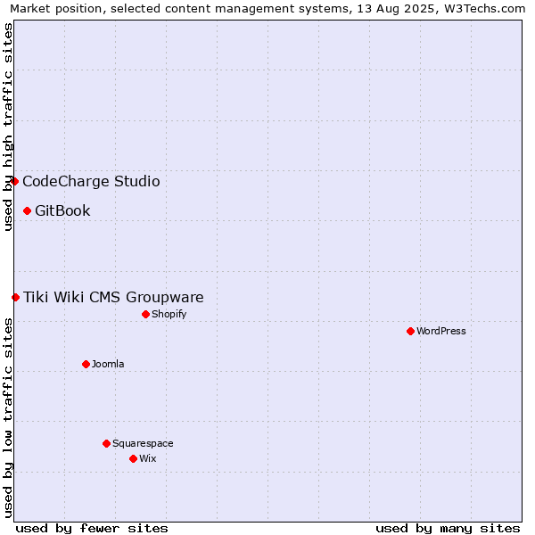 Market position of GitBook vs. Tiki Wiki CMS Groupware vs. CodeCharge Studio