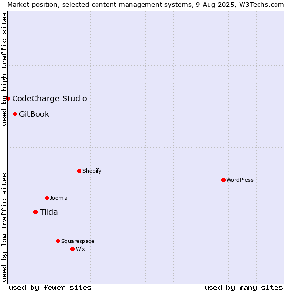 Market position of Tilda vs. GitBook vs. CodeCharge Studio
