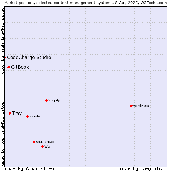 Market position of Tray vs. GitBook vs. CodeCharge Studio