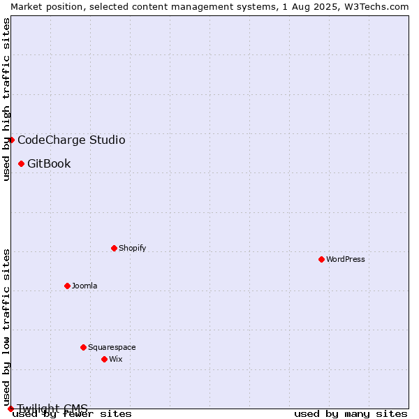 Market position of GitBook vs. CodeCharge Studio vs. Twilight CMS