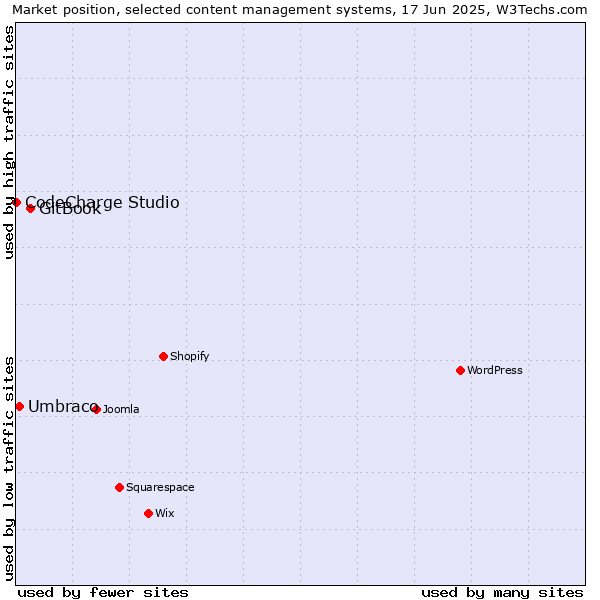 Market position of GitBook vs. Umbraco vs. CodeCharge Studio