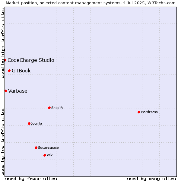 Market position of GitBook vs. Varbase vs. CodeCharge Studio