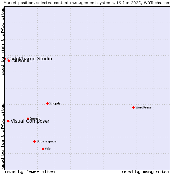 Market position of GitBook vs. Visual Composer vs. CodeCharge Studio