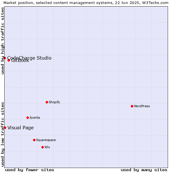 Market position of GitBook vs. Visual Page vs. CodeCharge Studio