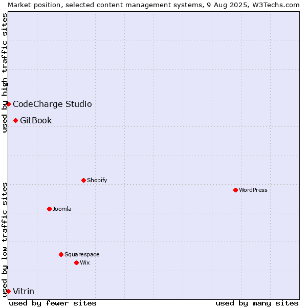 Market position of GitBook vs. Vitrin vs. CodeCharge Studio