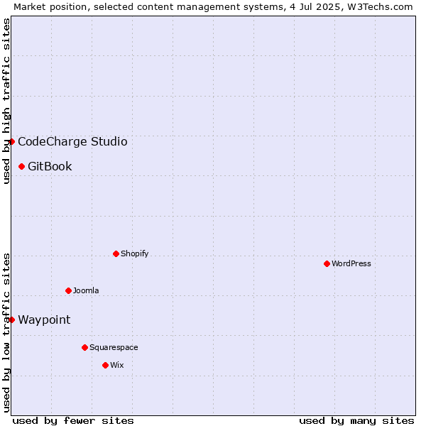 Market position of GitBook vs. CodeCharge Studio vs. Waypoint