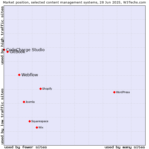 Market position of Webflow vs. GitBook vs. CodeCharge Studio