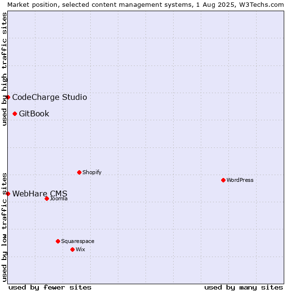 Market position of GitBook vs. CodeCharge Studio vs. WebHare CMS