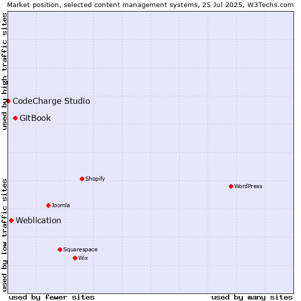 Market position of GitBook vs. Weblication vs. CodeCharge Studio
