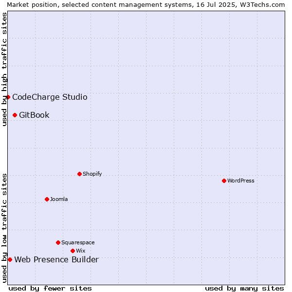 Market position of GitBook vs. Web Presence Builder vs. CodeCharge Studio