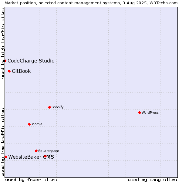Market position of GitBook vs. WebsiteBaker CMS vs. CodeCharge Studio