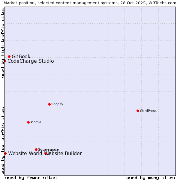 Market position of GitBook vs. Website World Website Builder vs. CodeCharge Studio