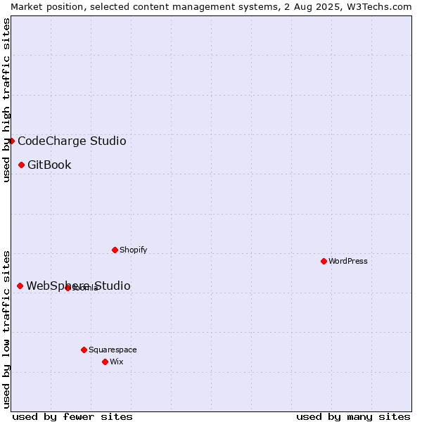Market position of GitBook vs. WebSphere Studio vs. CodeCharge Studio