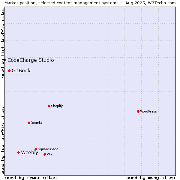 Market position of Weebly vs. GitBook vs. CodeCharge Studio