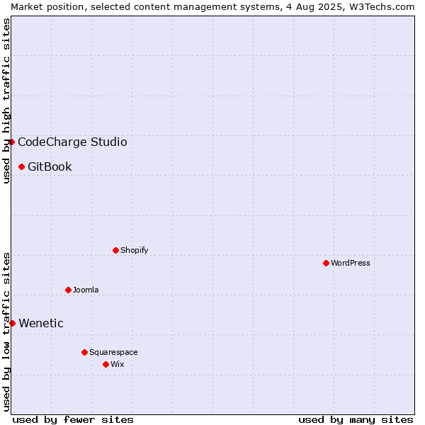 Market position of GitBook vs. Wenetic vs. CodeCharge Studio