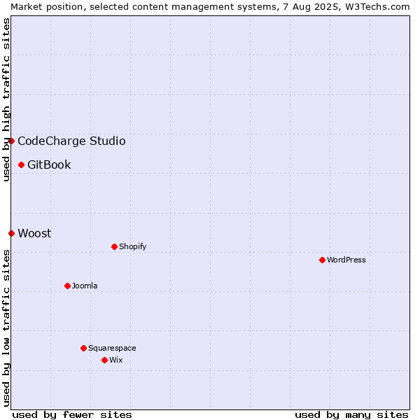 Market position of GitBook vs. CodeCharge Studio vs. Woost