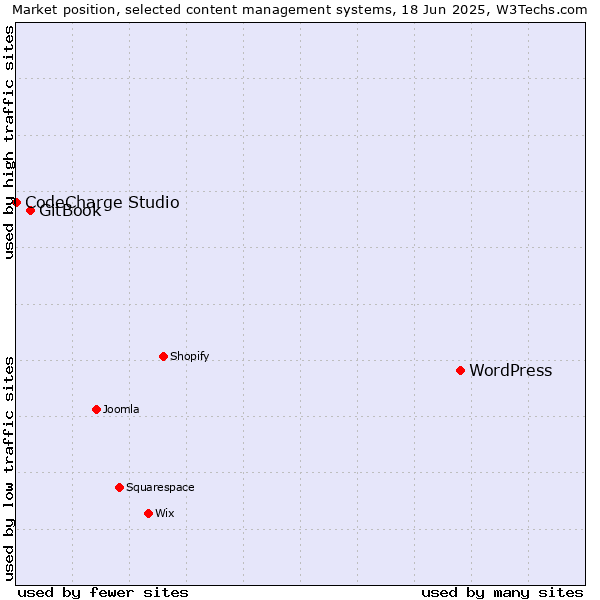 Market position of WordPress vs. GitBook vs. CodeCharge Studio