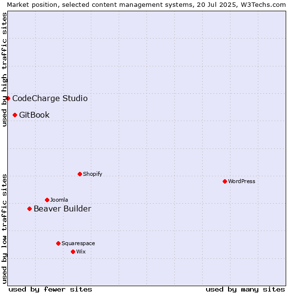 Market position of Beaver Builder vs. GitBook vs. CodeCharge Studio