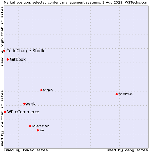 Market position of GitBook vs. WP eCommerce vs. CodeCharge Studio