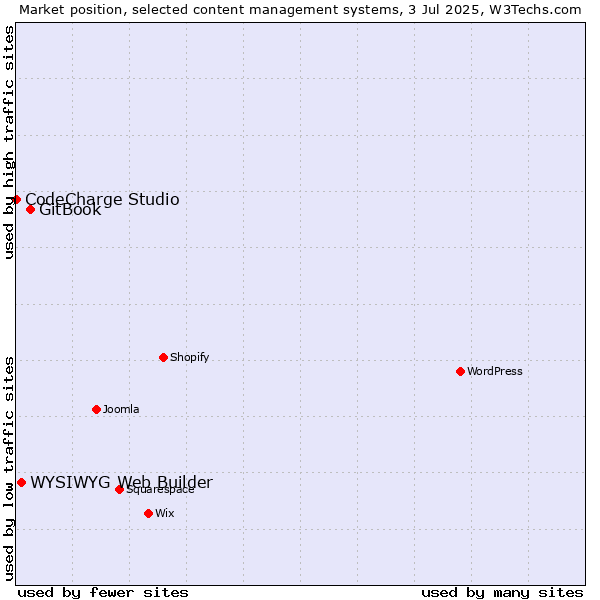 Market position of GitBook vs. WYSIWYG Web Builder vs. CodeCharge Studio