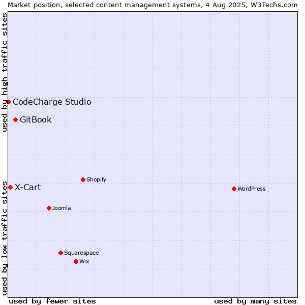 Market position of GitBook vs. X-Cart vs. CodeCharge Studio