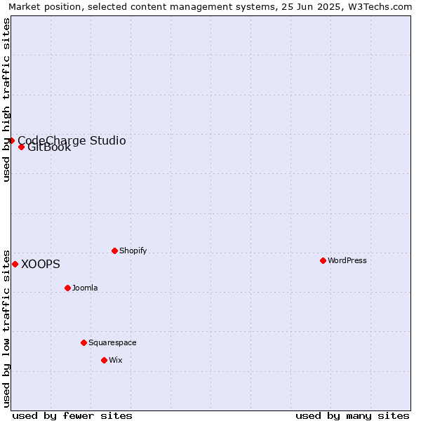 Market position of GitBook vs. XOOPS vs. CodeCharge Studio