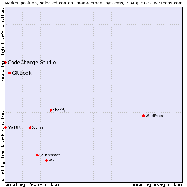 Market position of GitBook vs. YaBB vs. CodeCharge Studio