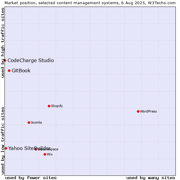 Market position of GitBook vs. Yahoo SiteBuilder vs. CodeCharge Studio