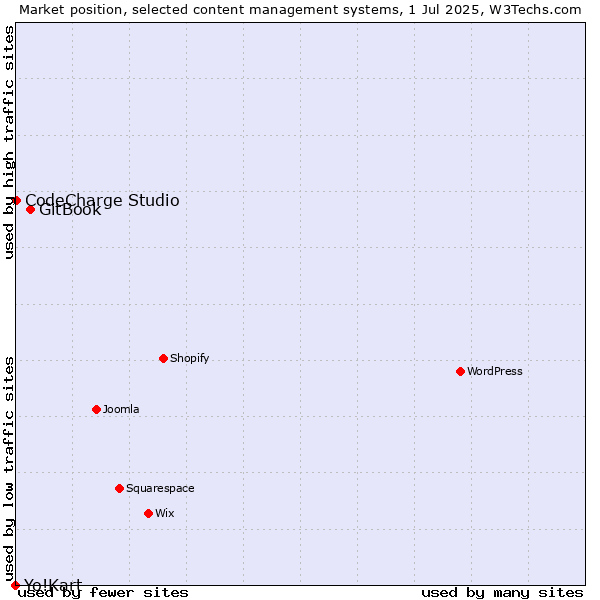 Market position of GitBook vs. CodeCharge Studio vs. Yo!Kart