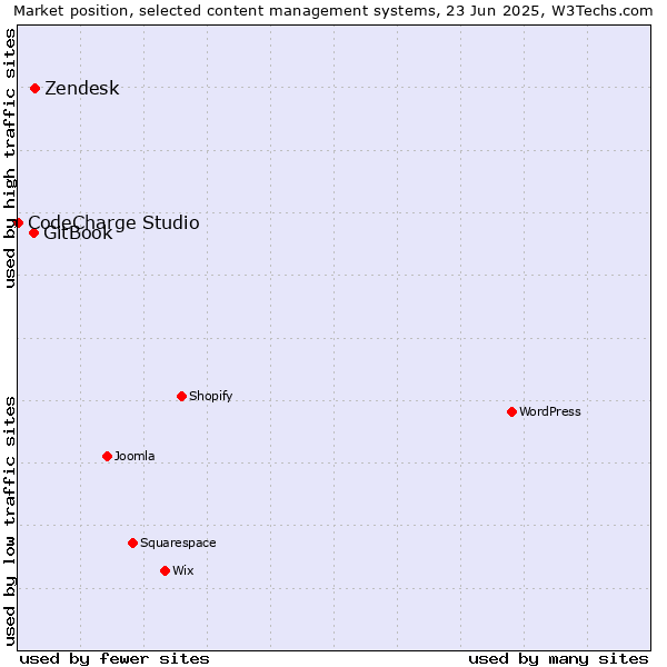 Market position of Zendesk vs. GitBook vs. CodeCharge Studio