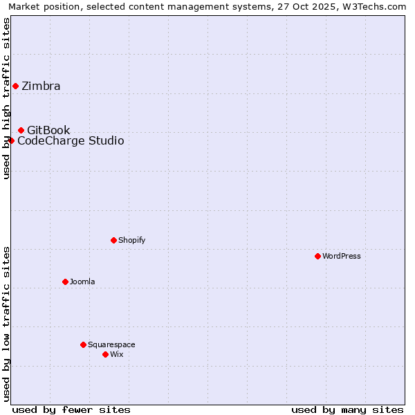 Market position of GitBook vs. Zimbra vs. CodeCharge Studio